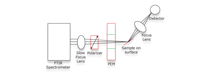 PM IRRAS block diagram T4_2-5-5_A