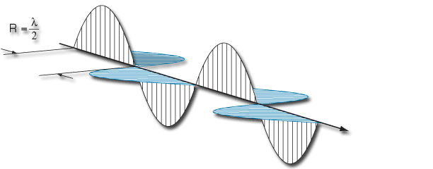 Figure 2. Half Wave Retardation