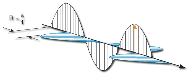 Figure 1. Quarter Wave Retardation